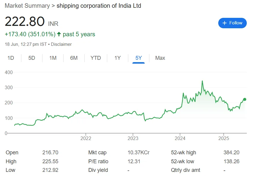 sci share price
